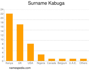 Familiennamen Kabuga