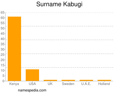 Familiennamen Kabugi