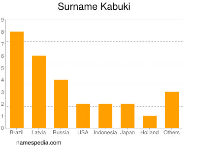 Familiennamen Kabuki