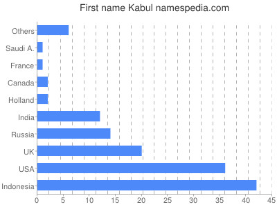 prenom Kabul