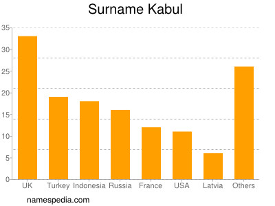 Surname Kabul