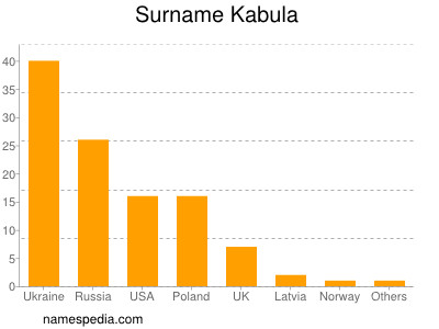 nom Kabula