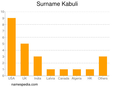 Familiennamen Kabuli