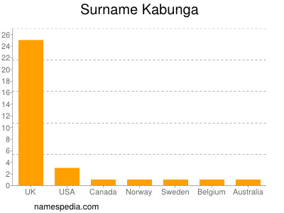 Familiennamen Kabunga