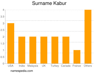 Familiennamen Kabur