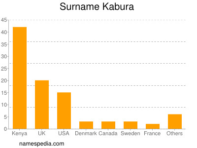 Familiennamen Kabura