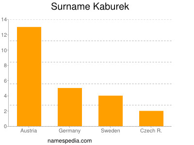 Familiennamen Kaburek