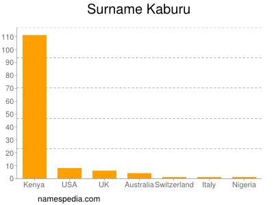 Familiennamen Kaburu