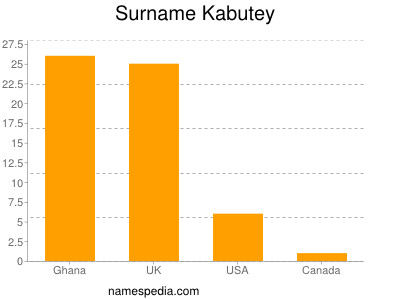 Familiennamen Kabutey