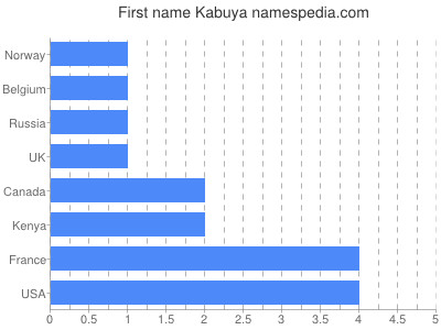 Vornamen Kabuya