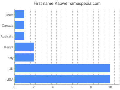 Given name Kabwe