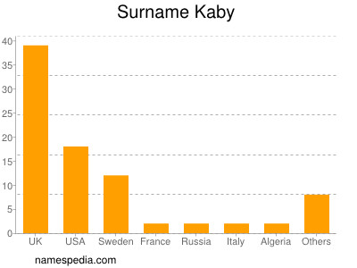 Familiennamen Kaby