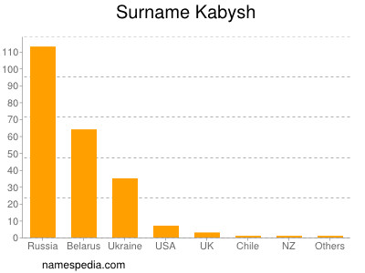 Familiennamen Kabysh