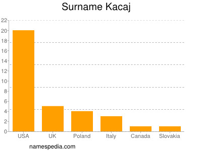 Surname Kacaj