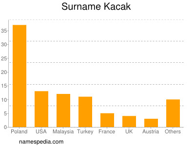 Familiennamen Kacak