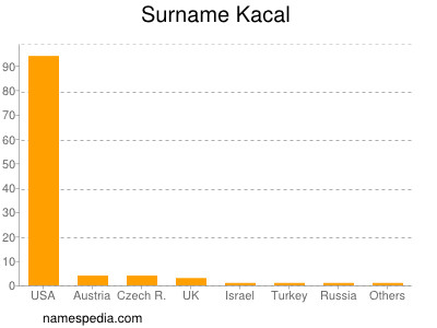 Familiennamen Kacal