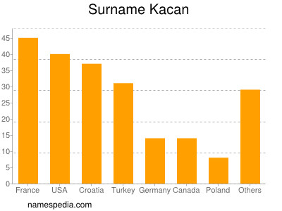 Familiennamen Kacan