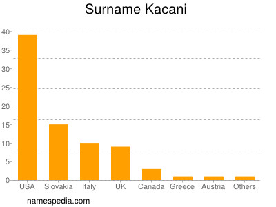 Familiennamen Kacani