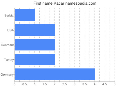 Vornamen Kacar