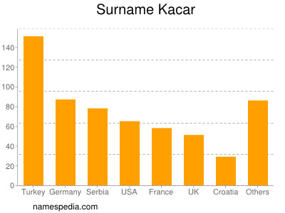 Familiennamen Kacar