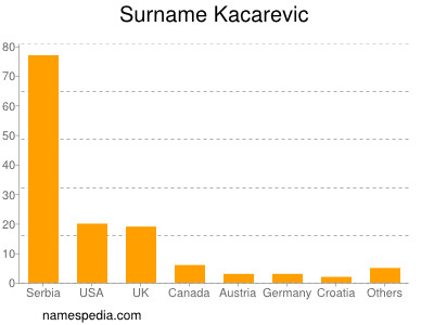 Familiennamen Kacarevic