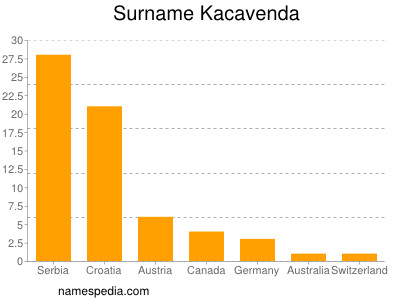 Familiennamen Kacavenda