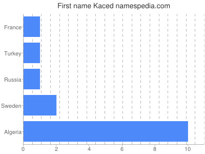 Vornamen Kaced