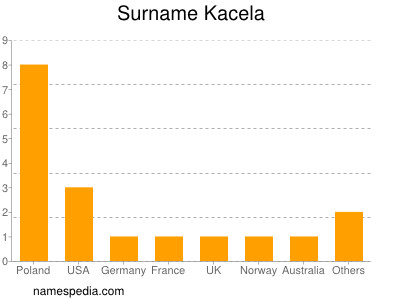 Familiennamen Kacela