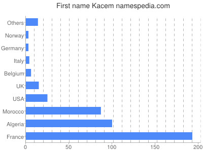 prenom Kacem