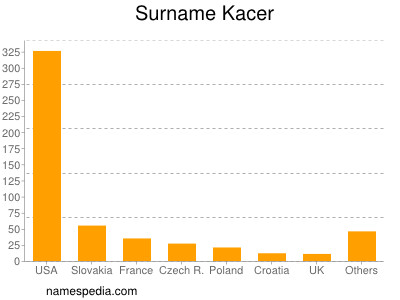 Familiennamen Kacer