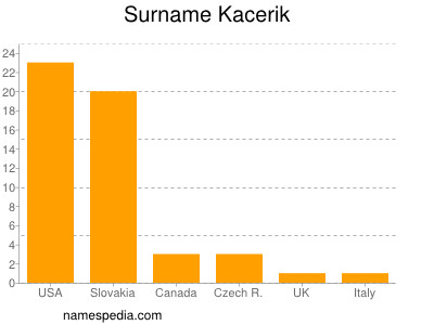 Familiennamen Kacerik