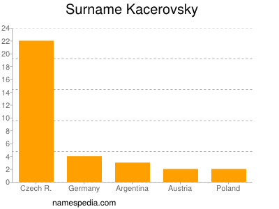 Familiennamen Kacerovsky