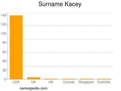 nom Kacey