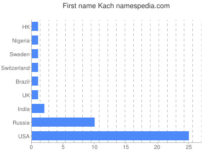 prenom Kach