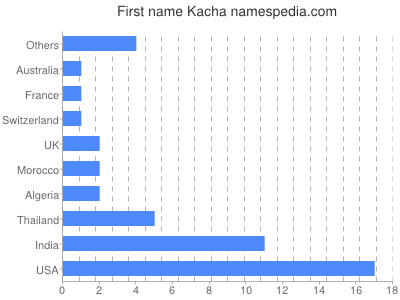 Vornamen Kacha