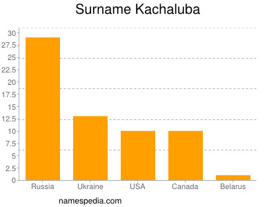 Familiennamen Kachaluba