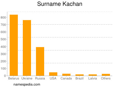 Familiennamen Kachan