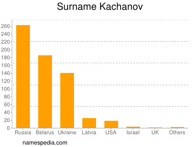 Familiennamen Kachanov