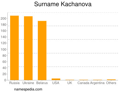 Familiennamen Kachanova