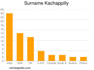 Familiennamen Kachappilly