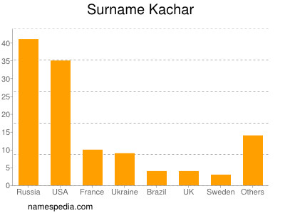 Familiennamen Kachar