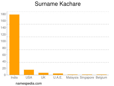 Surname Kachare