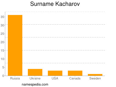 nom Kacharov