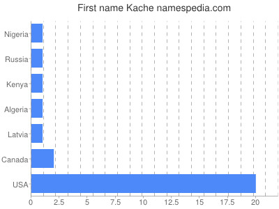 prenom Kache