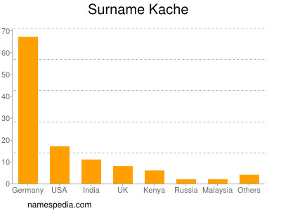Surname Kache