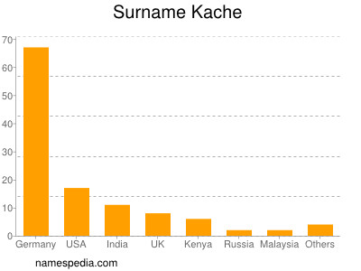 Familiennamen Kache