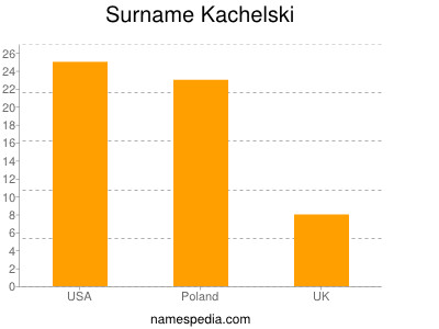 nom Kachelski