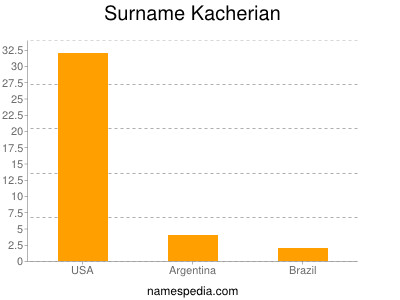 Familiennamen Kacherian
