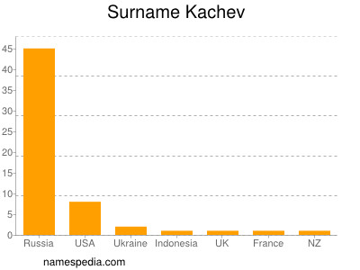 nom Kachev