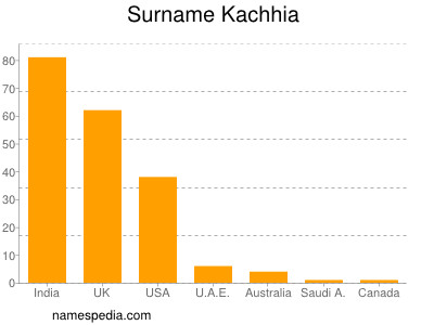 Familiennamen Kachhia